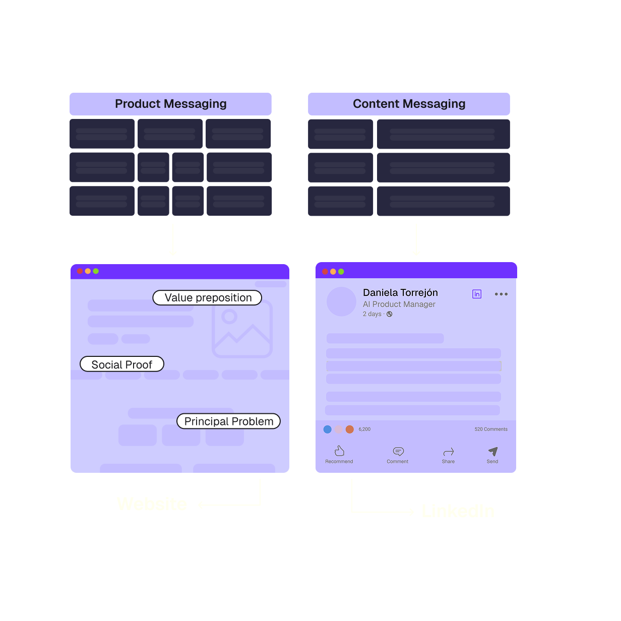 Prototypes and visual assets